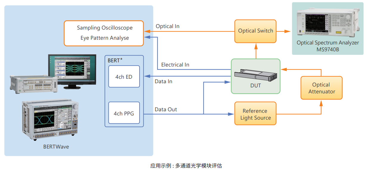 安立BERTWave?(10G BERT, 采樣示波器) MP2100B(圖1)