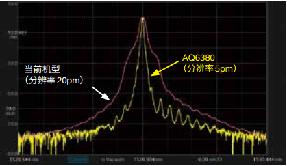 AQ6380 Optical Spectrum Analyzer Close In Dynamic Range | Yokogawa Test&Measurement